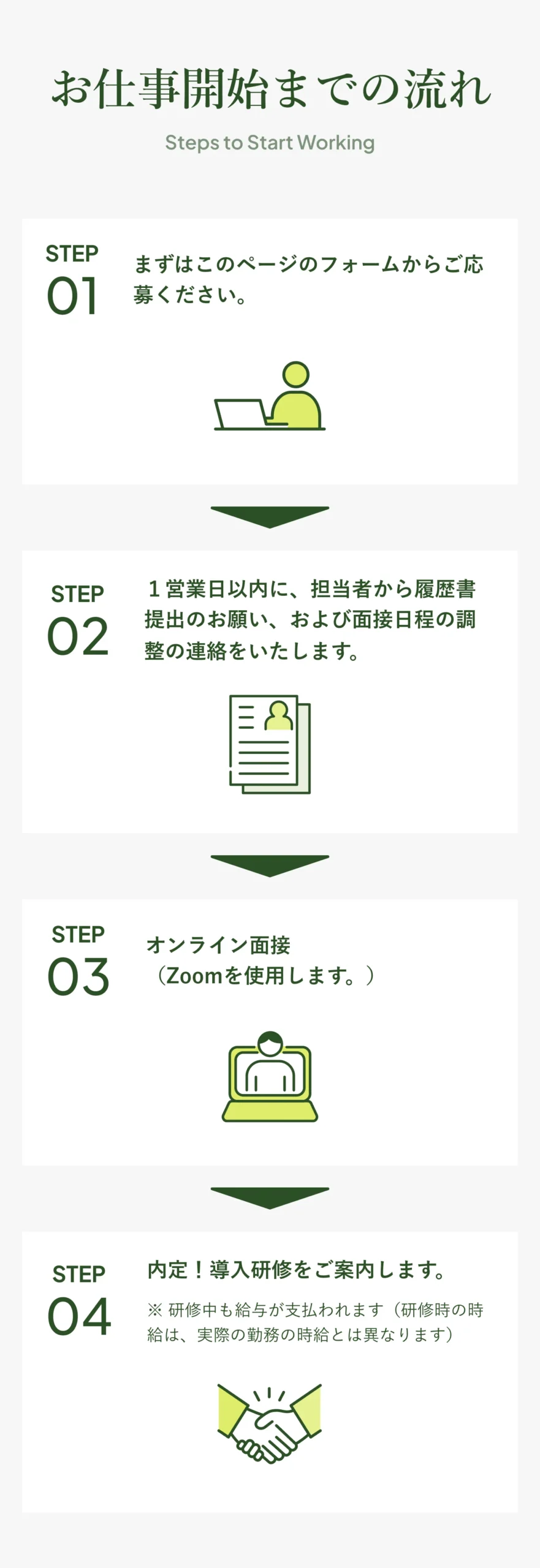 お仕事開始までの流れ